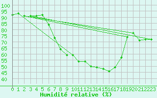 Courbe de l'humidit relative pour Aix-la-Chapelle (All)