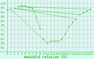 Courbe de l'humidit relative pour Tortosa