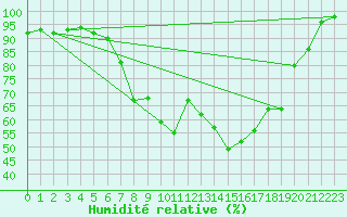 Courbe de l'humidit relative pour Liebenburg-Othfresen
