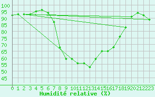 Courbe de l'humidit relative pour Lecce