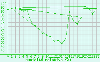 Courbe de l'humidit relative pour Freudenstadt