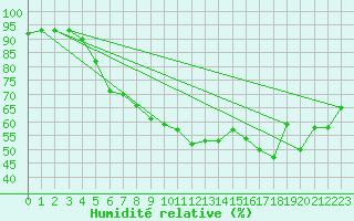 Courbe de l'humidit relative pour Halten Fyr