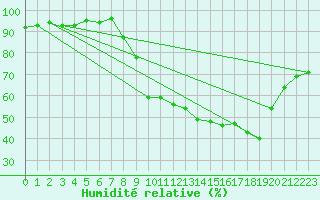 Courbe de l'humidit relative pour Xonrupt-Longemer (88)