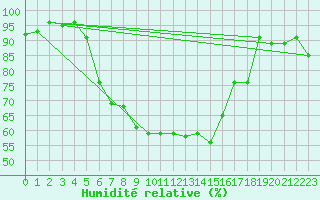 Courbe de l'humidit relative pour Kopaonik