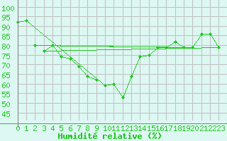 Courbe de l'humidit relative pour Van