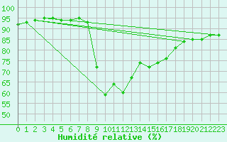 Courbe de l'humidit relative pour Figari (2A)