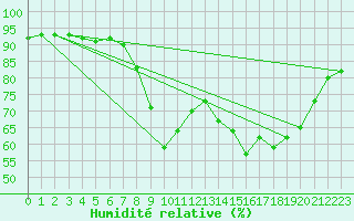 Courbe de l'humidit relative pour Cannes (06)