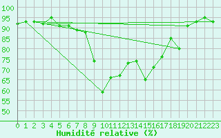 Courbe de l'humidit relative pour Hyres (83)
