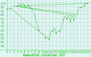 Courbe de l'humidit relative pour Bilbao (Esp)