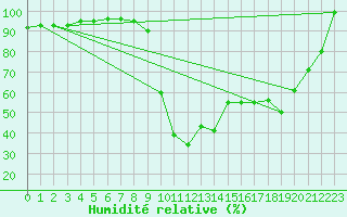 Courbe de l'humidit relative pour Ripoll