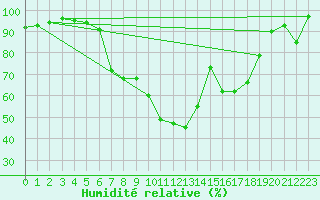 Courbe de l'humidit relative pour Villingen-Schwenning