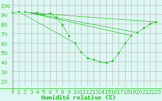 Courbe de l'humidit relative pour Geisenheim