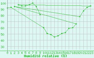 Courbe de l'humidit relative pour Hereford/Credenhill
