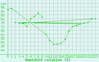 Courbe de l'humidit relative pour Avignon (84)
