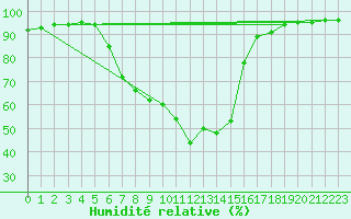Courbe de l'humidit relative pour Saint Andrae I. L.