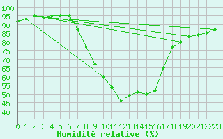 Courbe de l'humidit relative pour Metten