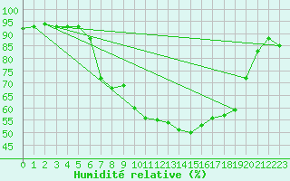 Courbe de l'humidit relative pour Soltau