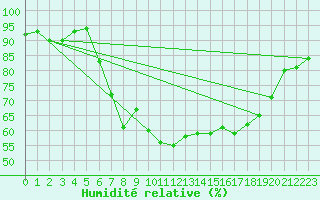Courbe de l'humidit relative pour West Freugh