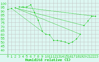 Courbe de l'humidit relative pour Molina de Aragn