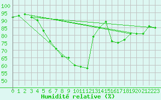 Courbe de l'humidit relative pour Retie (Be)