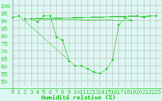 Courbe de l'humidit relative pour Aigle (Sw)