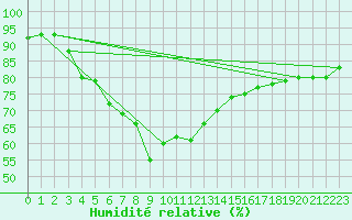Courbe de l'humidit relative pour Coningsby Royal Air Force Base