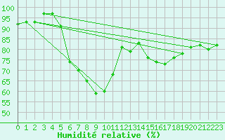 Courbe de l'humidit relative pour Arvika
