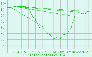 Courbe de l'humidit relative pour Szczecinek