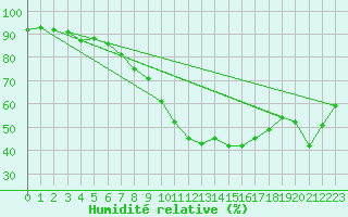 Courbe de l'humidit relative pour Harburg