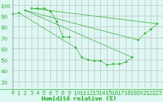 Courbe de l'humidit relative pour Eindhoven (PB)