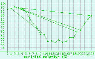 Courbe de l'humidit relative pour Gelbelsee