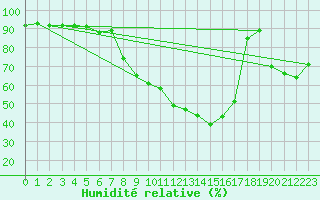 Courbe de l'humidit relative pour Cuprija