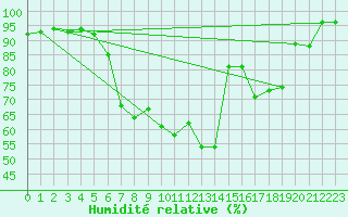 Courbe de l'humidit relative pour Dej