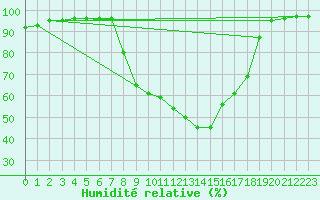 Courbe de l'humidit relative pour Ripoll