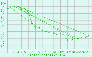 Courbe de l'humidit relative pour Carlsfeld