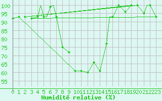 Courbe de l'humidit relative pour Cardak