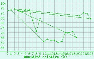 Courbe de l'humidit relative pour Segl-Maria
