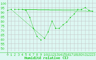 Courbe de l'humidit relative pour Galtuer