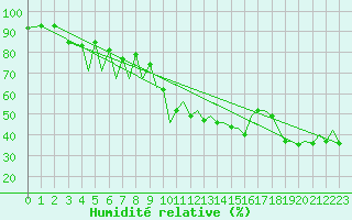 Courbe de l'humidit relative pour Bilbao (Esp)