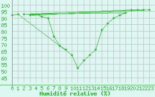 Courbe de l'humidit relative pour Skabu-Storslaen