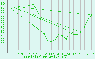 Courbe de l'humidit relative pour Paray-le-Monial - St-Yan (71)