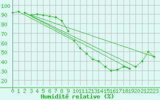 Courbe de l'humidit relative pour Biscarrosse (40)