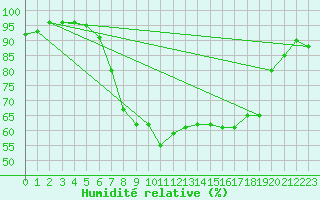 Courbe de l'humidit relative pour Delemont