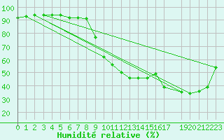 Courbe de l'humidit relative pour Mgevette (74)