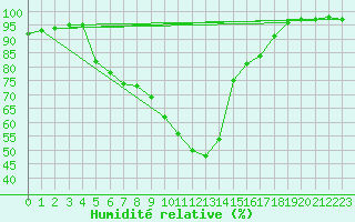 Courbe de l'humidit relative pour Biarritz (64)