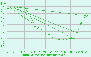 Courbe de l'humidit relative pour Uccle
