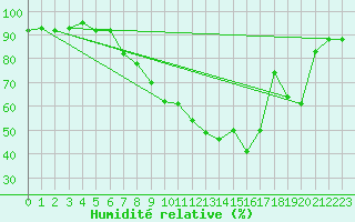 Courbe de l'humidit relative pour Langenwetzendorf-Goe