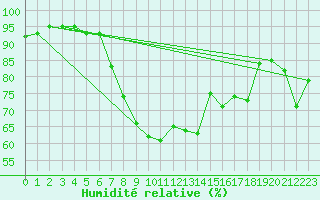 Courbe de l'humidit relative pour Weiskirchen/Saar