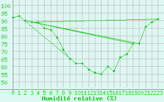 Courbe de l'humidit relative pour Vaduz