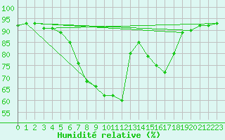 Courbe de l'humidit relative pour Goteborg